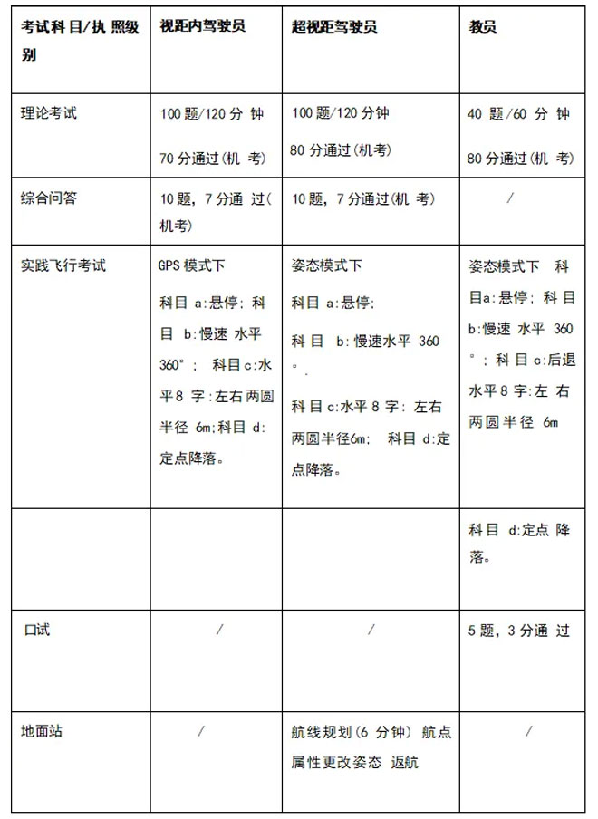 无人机驾驶执照考试内容